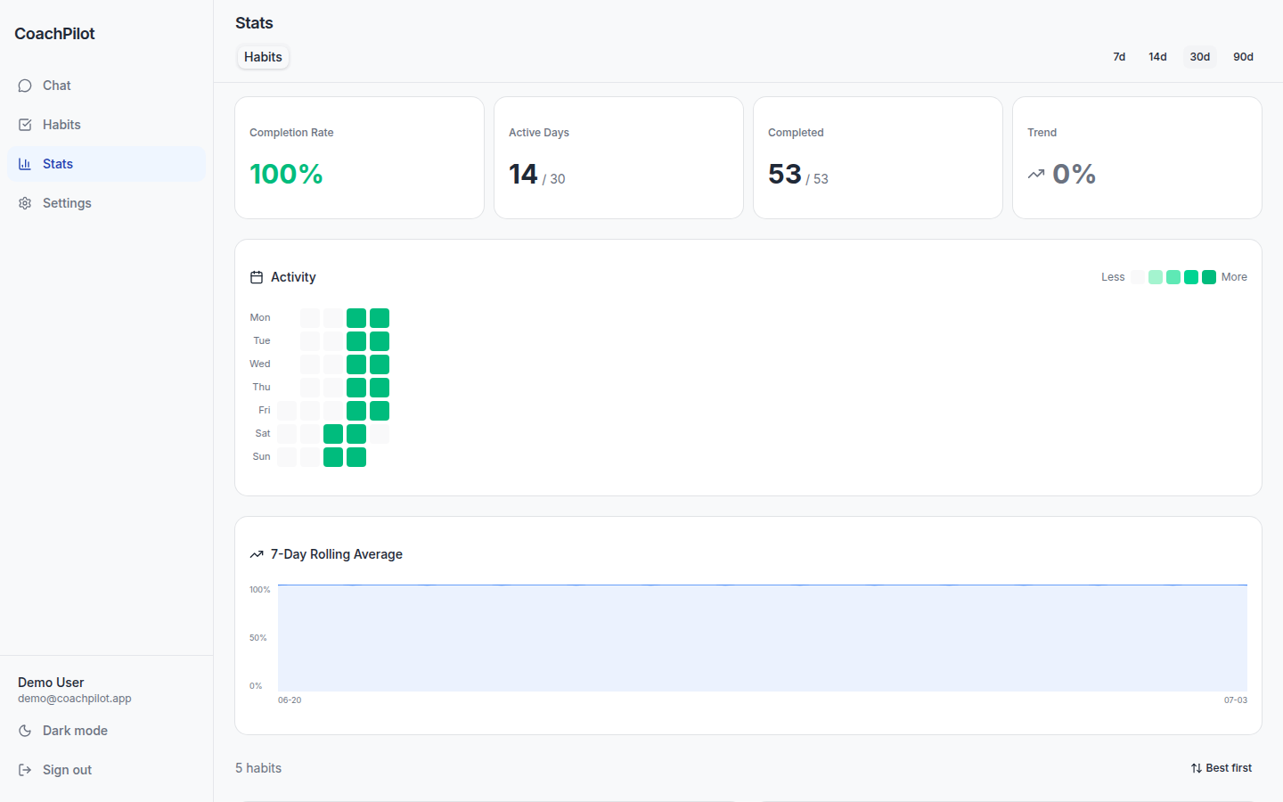 CoachPilot analytics with activity heatmap